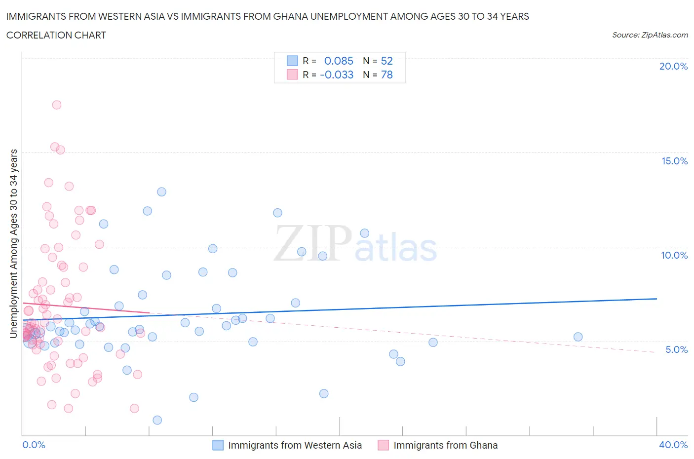 Immigrants from Western Asia vs Immigrants from Ghana Unemployment Among Ages 30 to 34 years
