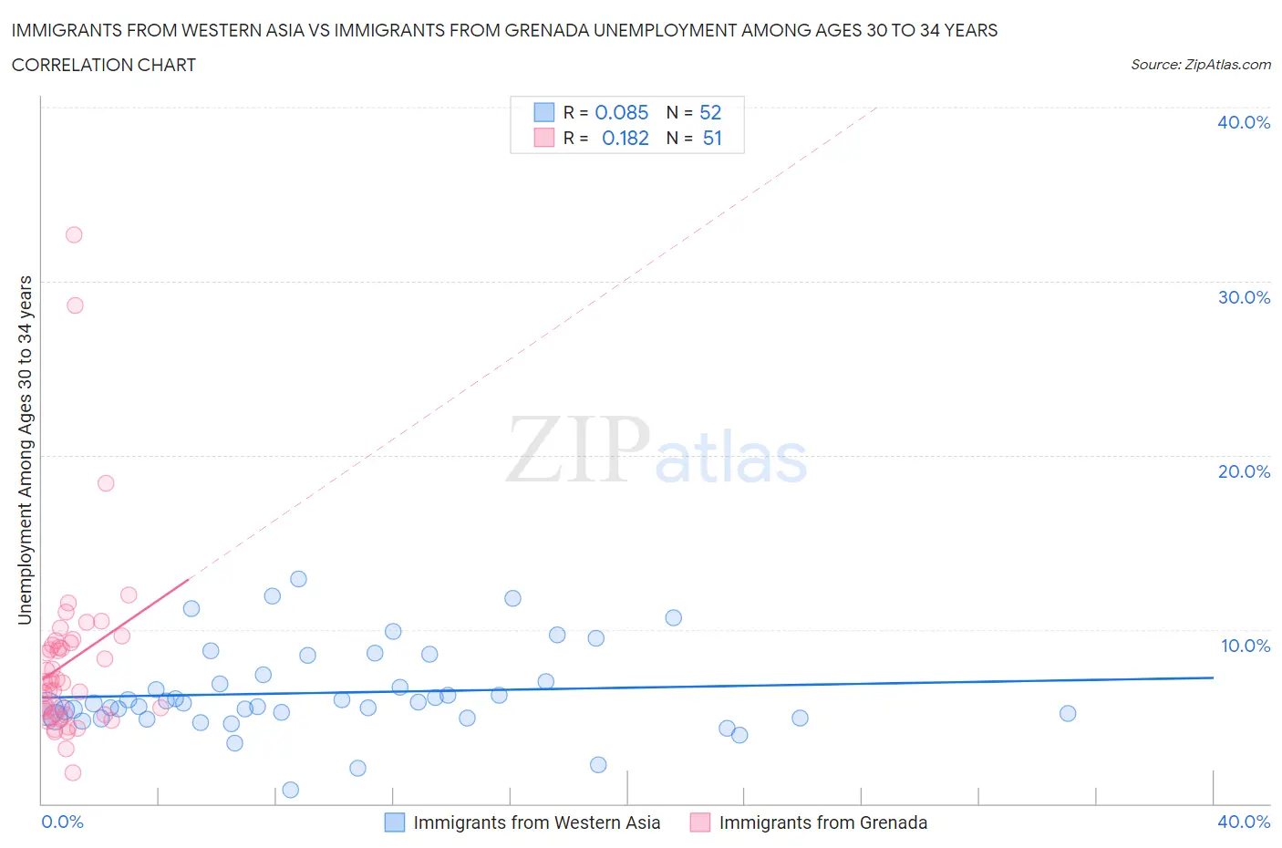 Immigrants from Western Asia vs Immigrants from Grenada Unemployment Among Ages 30 to 34 years