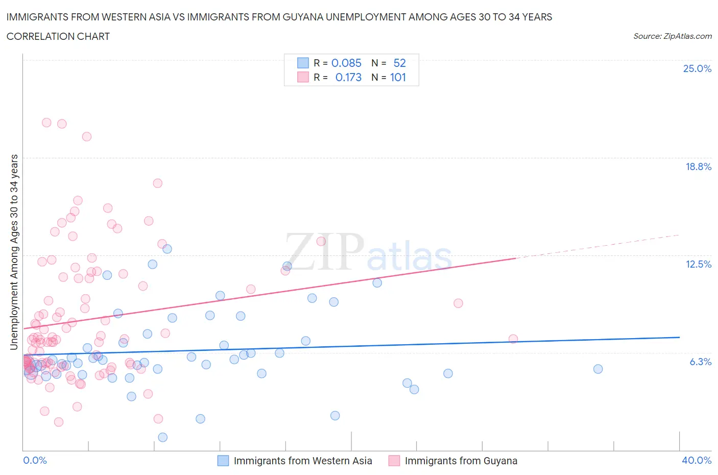Immigrants from Western Asia vs Immigrants from Guyana Unemployment Among Ages 30 to 34 years