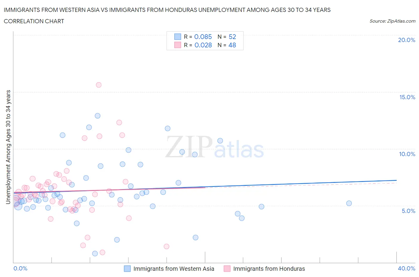Immigrants from Western Asia vs Immigrants from Honduras Unemployment Among Ages 30 to 34 years