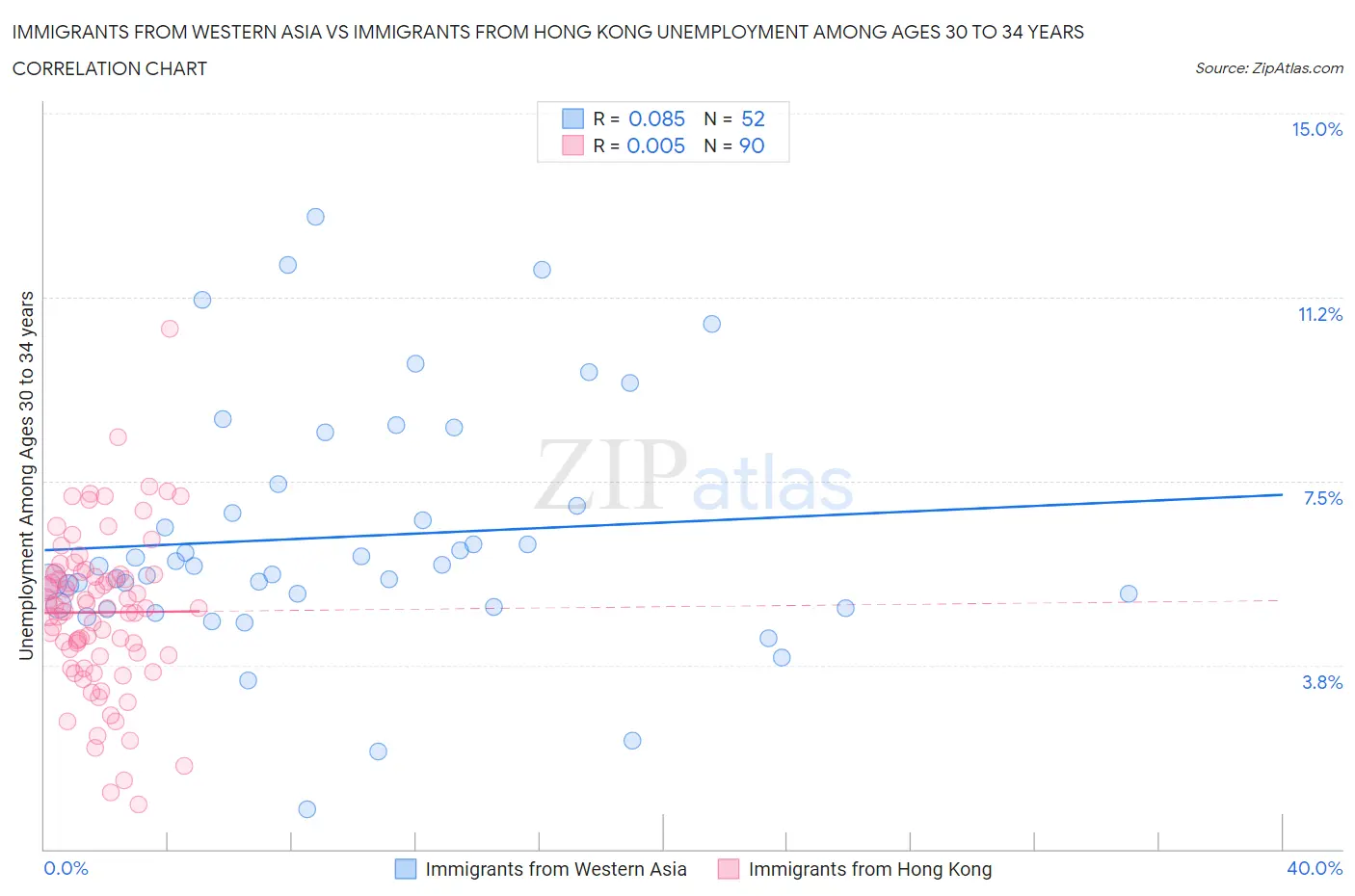Immigrants from Western Asia vs Immigrants from Hong Kong Unemployment Among Ages 30 to 34 years