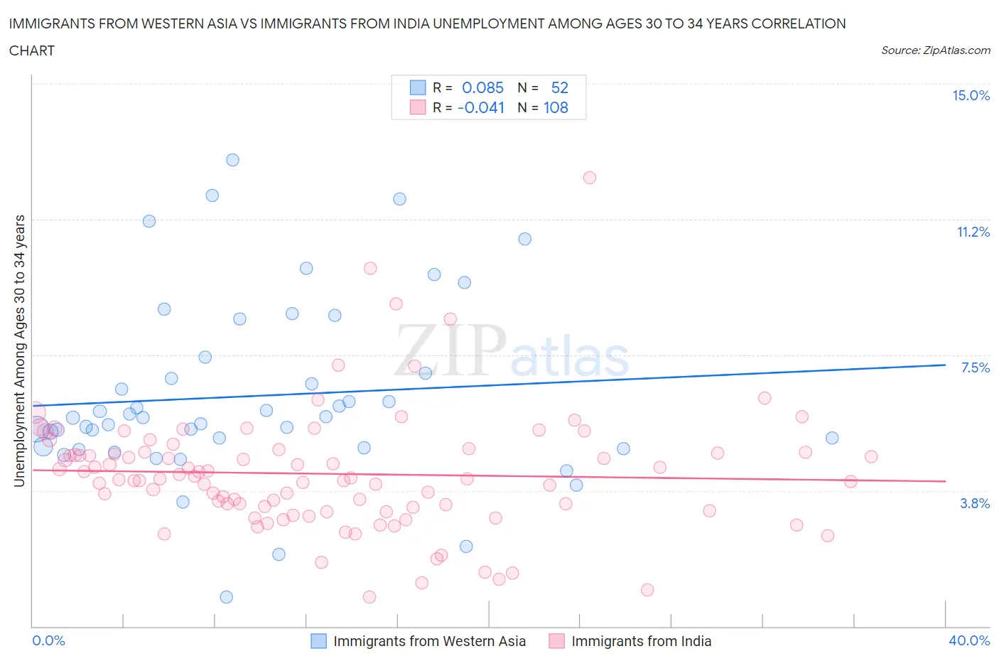 Immigrants from Western Asia vs Immigrants from India Unemployment Among Ages 30 to 34 years