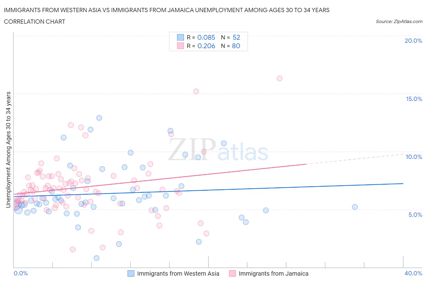 Immigrants from Western Asia vs Immigrants from Jamaica Unemployment Among Ages 30 to 34 years