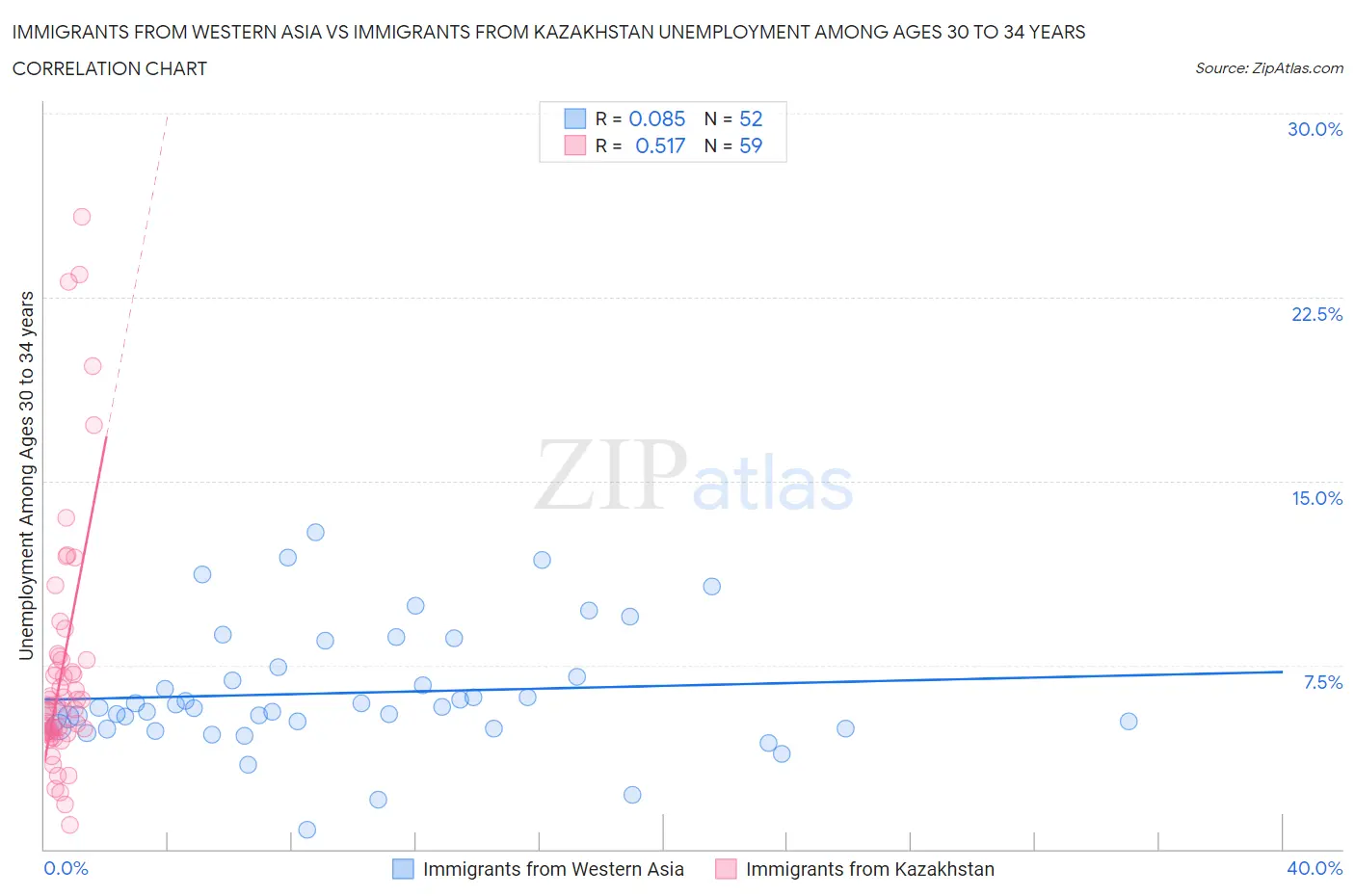 Immigrants from Western Asia vs Immigrants from Kazakhstan Unemployment Among Ages 30 to 34 years