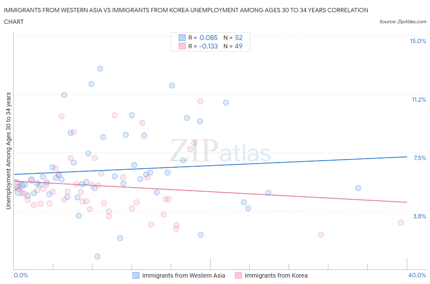 Immigrants from Western Asia vs Immigrants from Korea Unemployment Among Ages 30 to 34 years