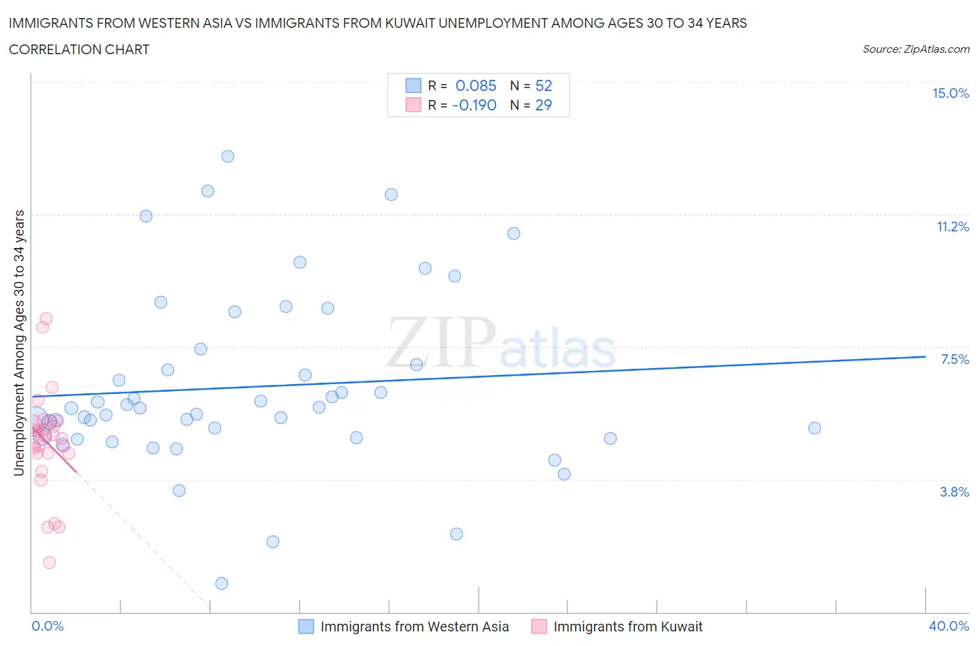 Immigrants from Western Asia vs Immigrants from Kuwait Unemployment Among Ages 30 to 34 years
