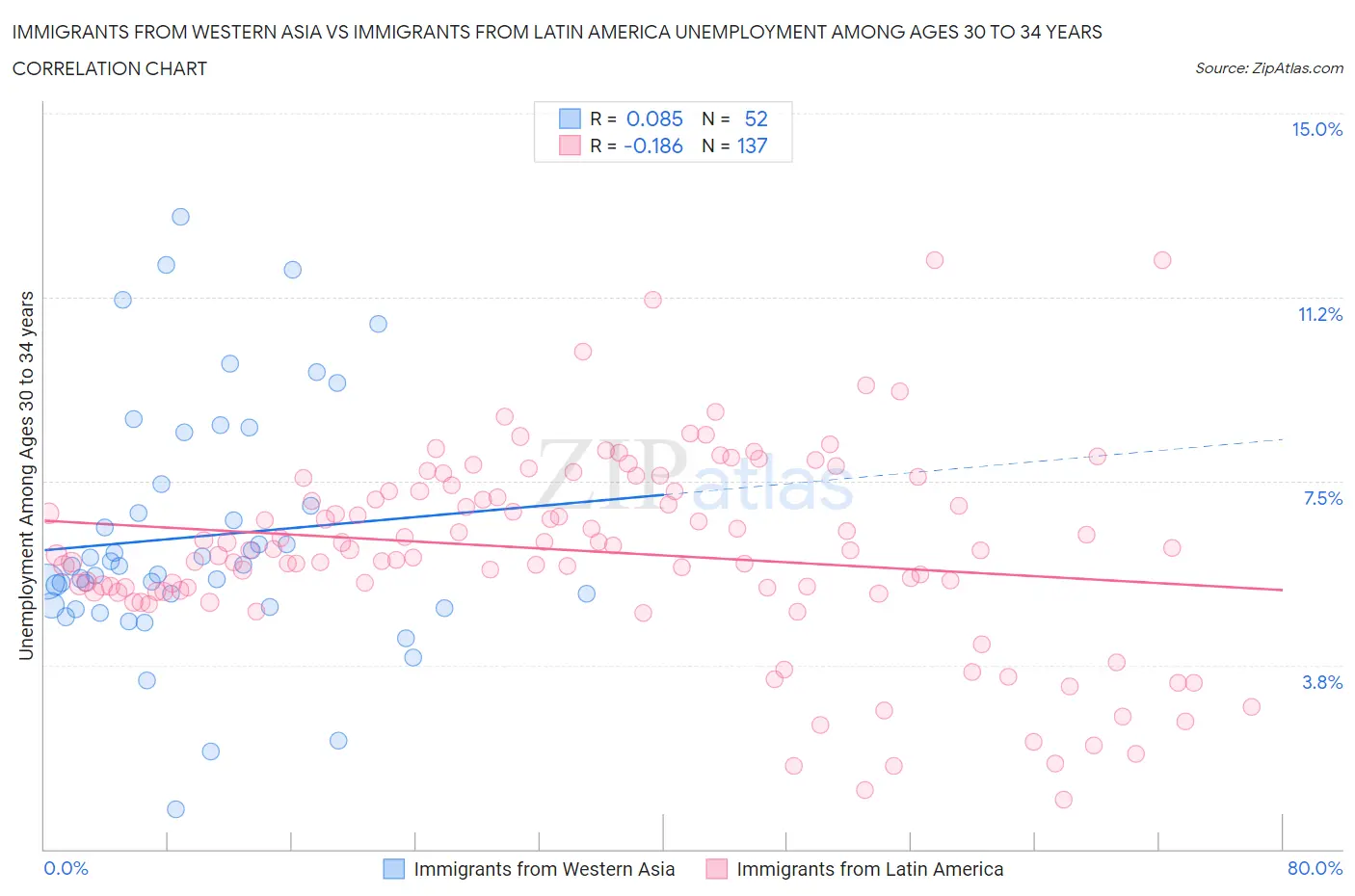 Immigrants from Western Asia vs Immigrants from Latin America Unemployment Among Ages 30 to 34 years