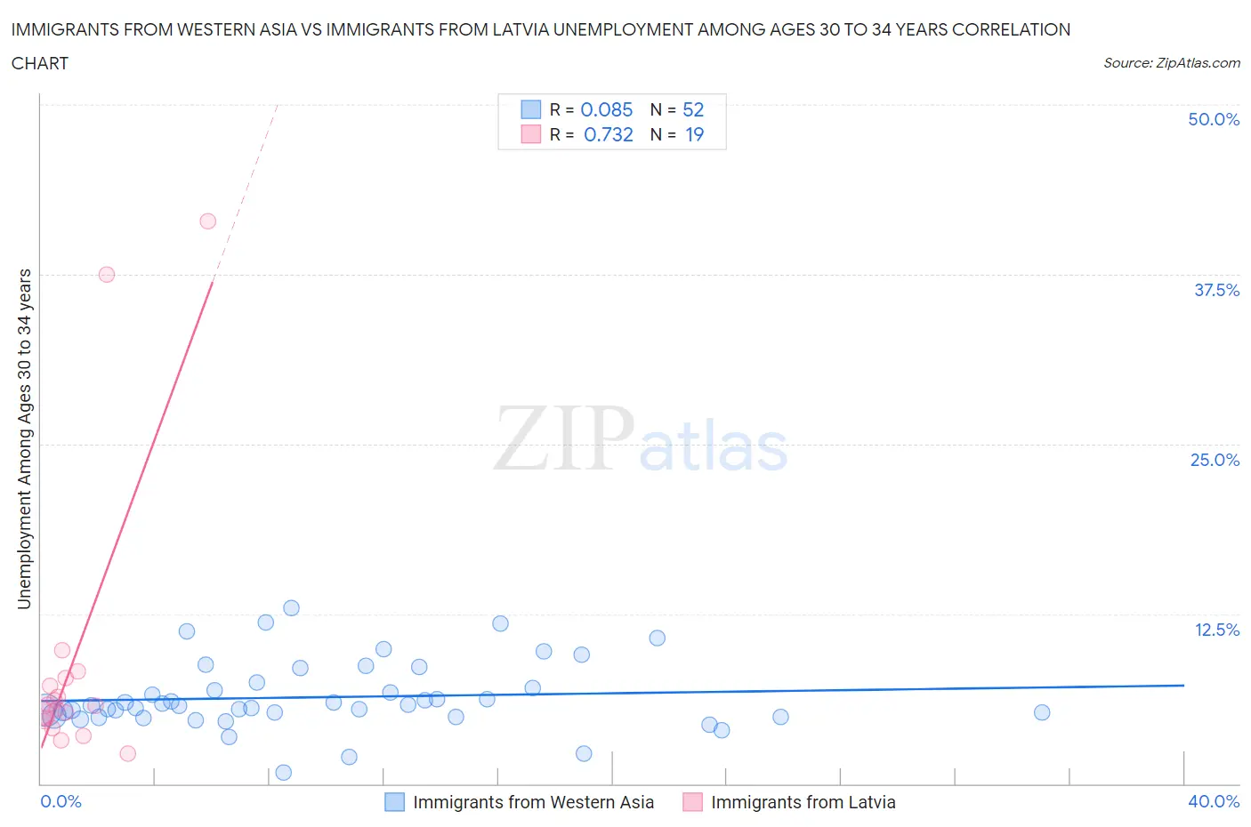 Immigrants from Western Asia vs Immigrants from Latvia Unemployment Among Ages 30 to 34 years