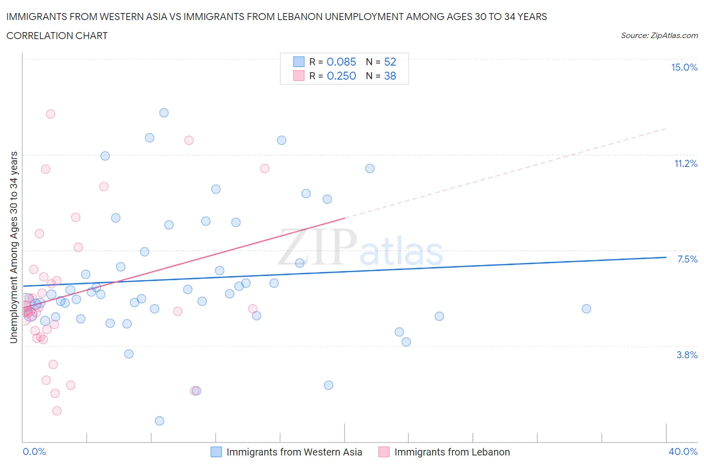 Immigrants from Western Asia vs Immigrants from Lebanon Unemployment Among Ages 30 to 34 years