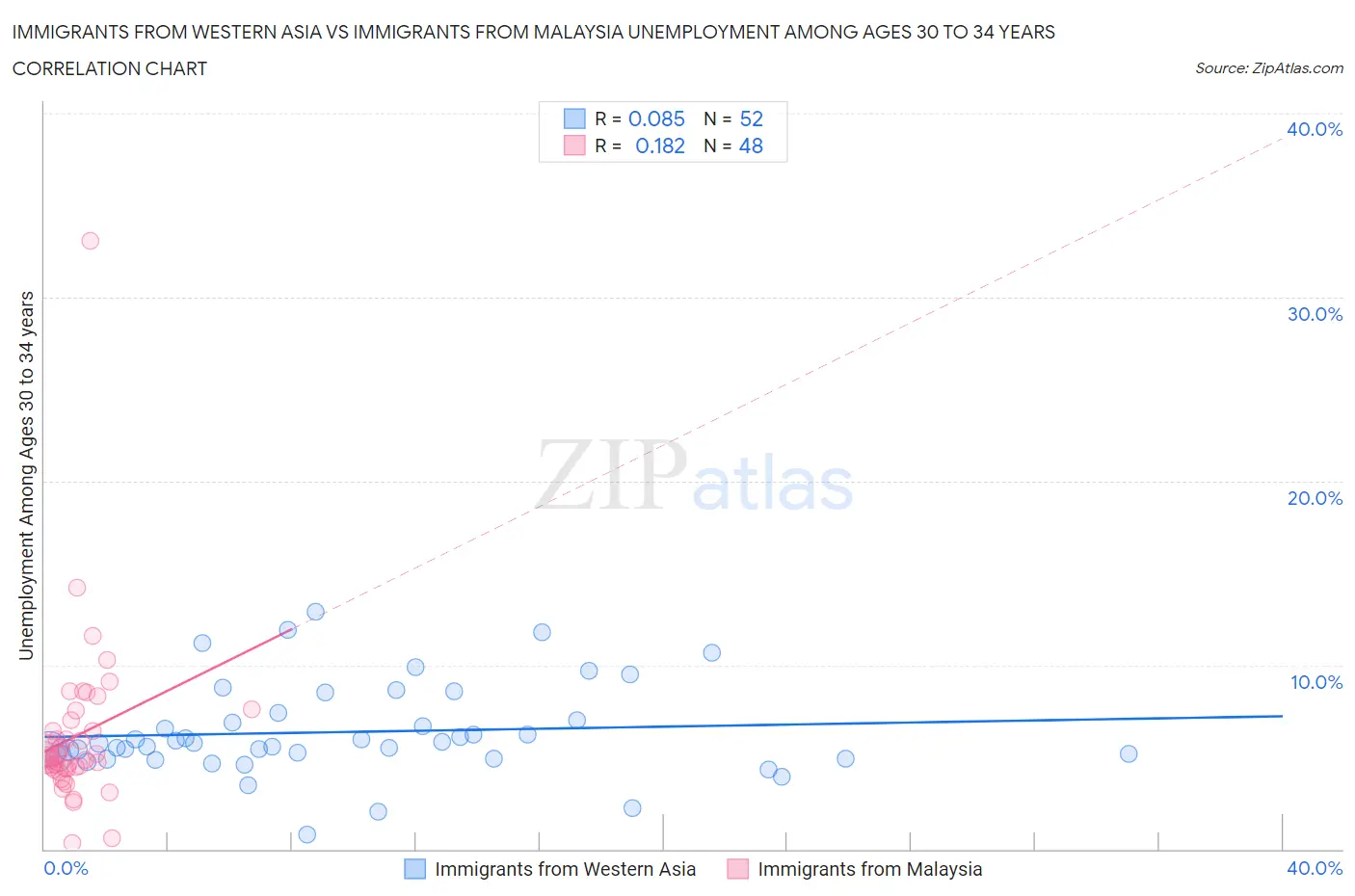 Immigrants from Western Asia vs Immigrants from Malaysia Unemployment Among Ages 30 to 34 years