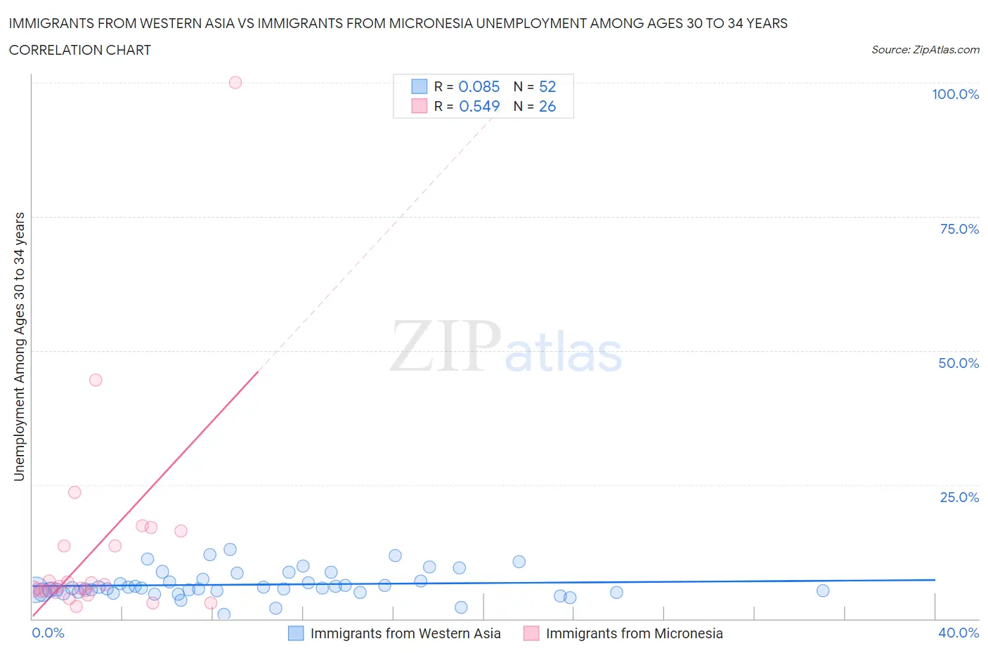 Immigrants from Western Asia vs Immigrants from Micronesia Unemployment Among Ages 30 to 34 years