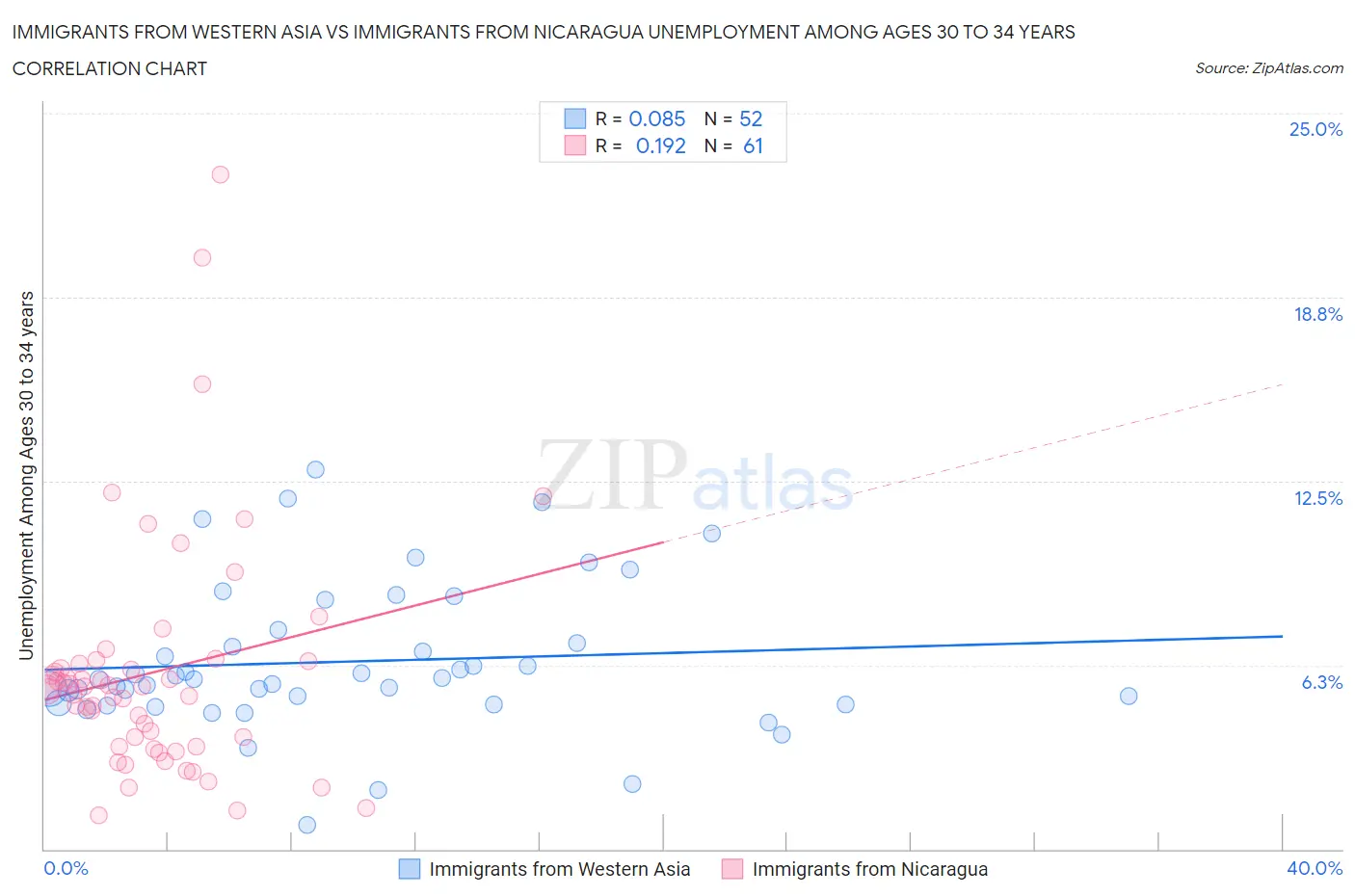 Immigrants from Western Asia vs Immigrants from Nicaragua Unemployment Among Ages 30 to 34 years