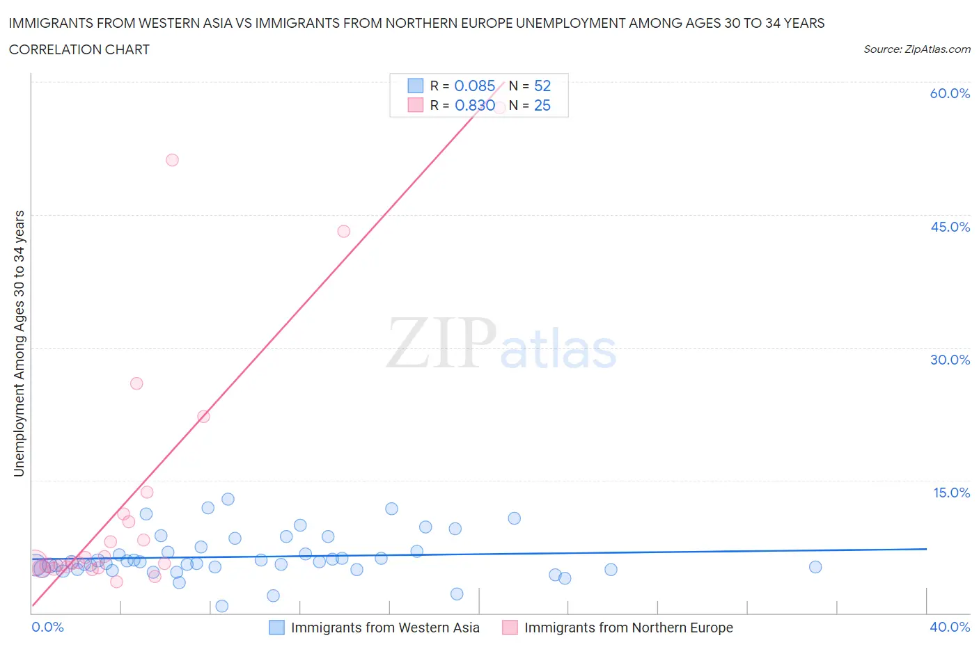 Immigrants from Western Asia vs Immigrants from Northern Europe Unemployment Among Ages 30 to 34 years