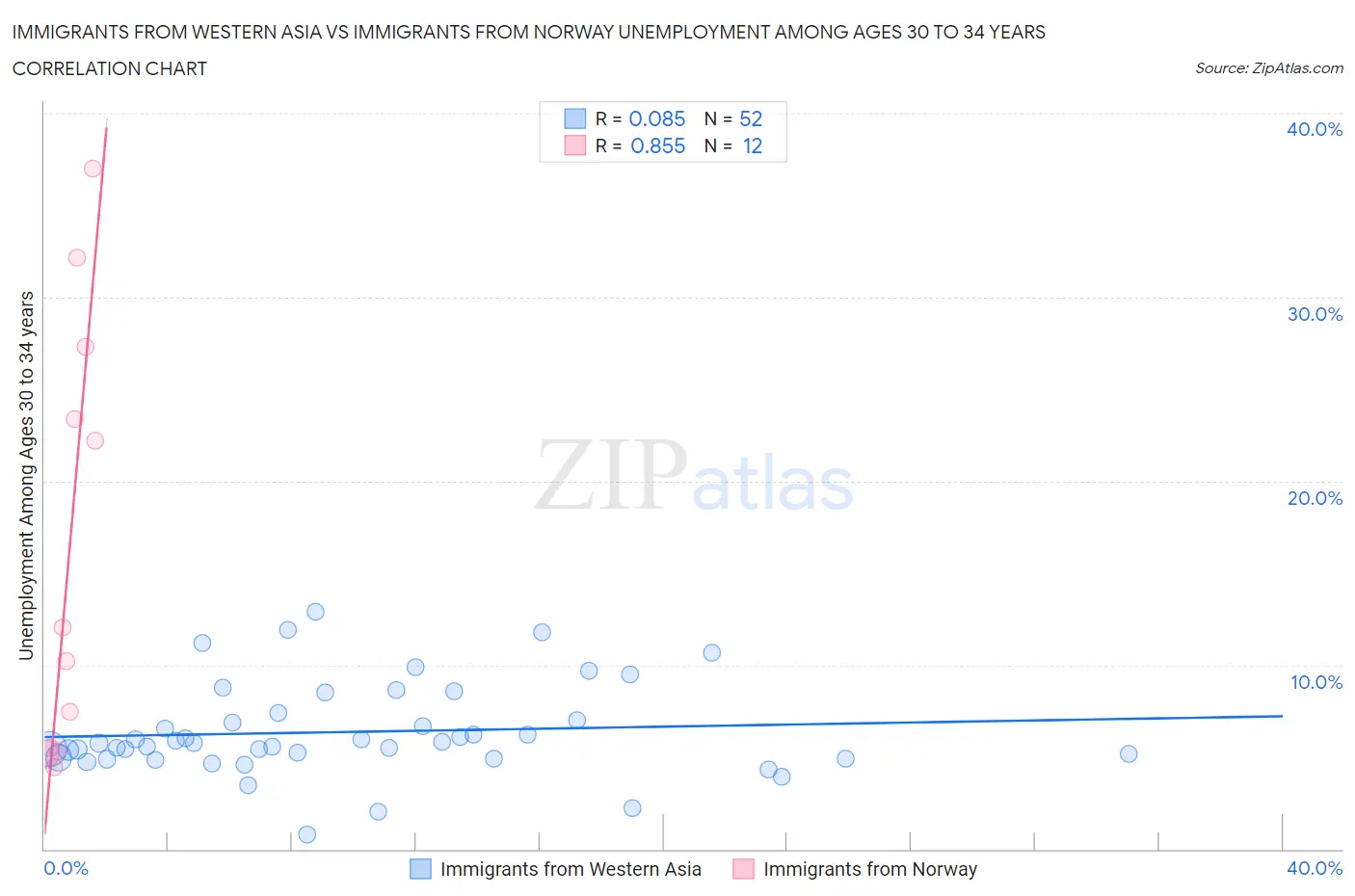 Immigrants from Western Asia vs Immigrants from Norway Unemployment Among Ages 30 to 34 years