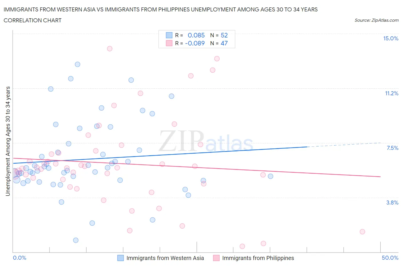 Immigrants from Western Asia vs Immigrants from Philippines Unemployment Among Ages 30 to 34 years