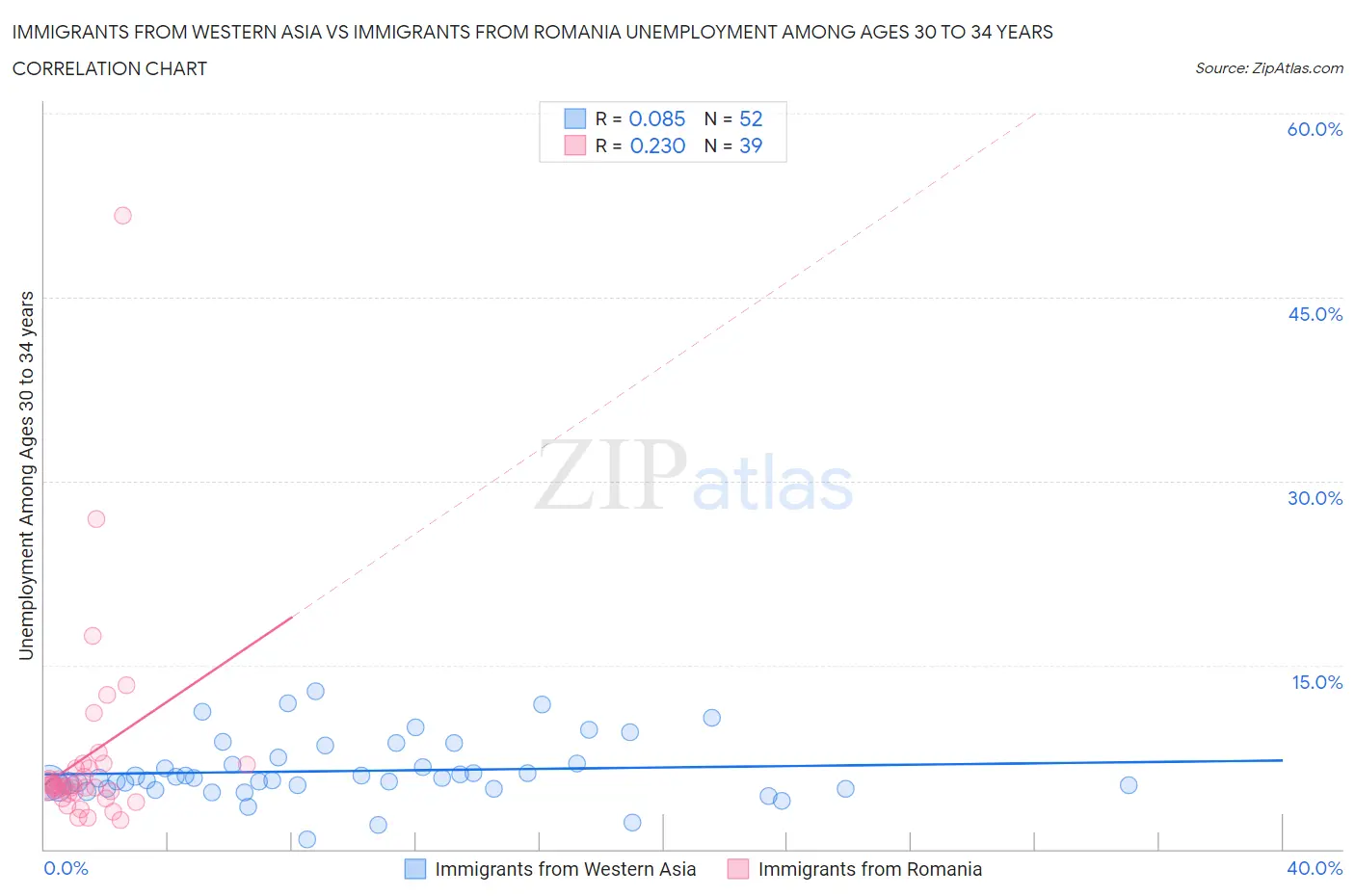 Immigrants from Western Asia vs Immigrants from Romania Unemployment Among Ages 30 to 34 years