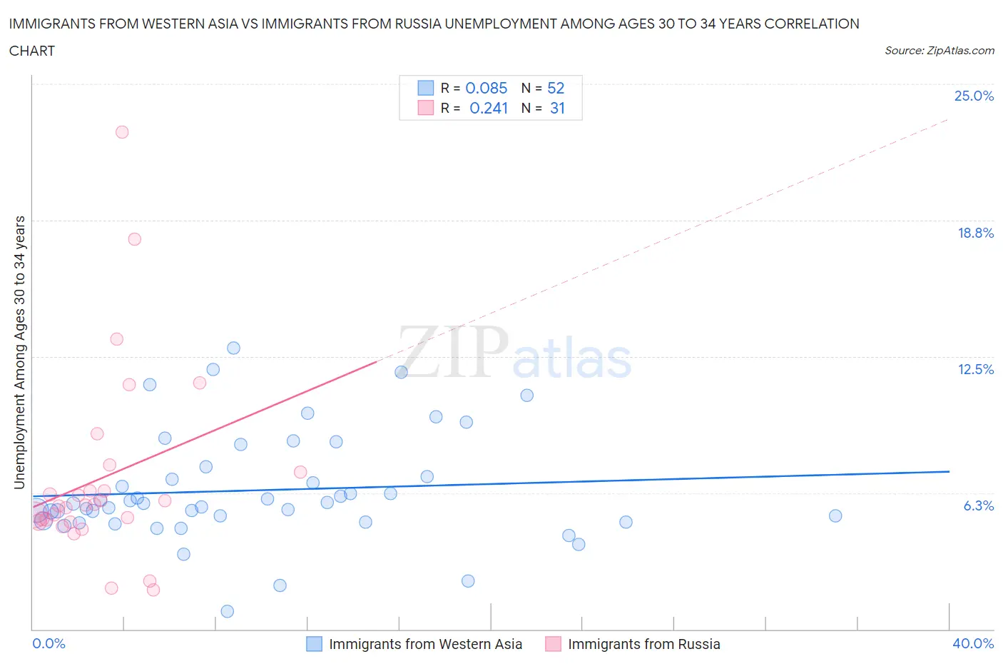 Immigrants from Western Asia vs Immigrants from Russia Unemployment Among Ages 30 to 34 years