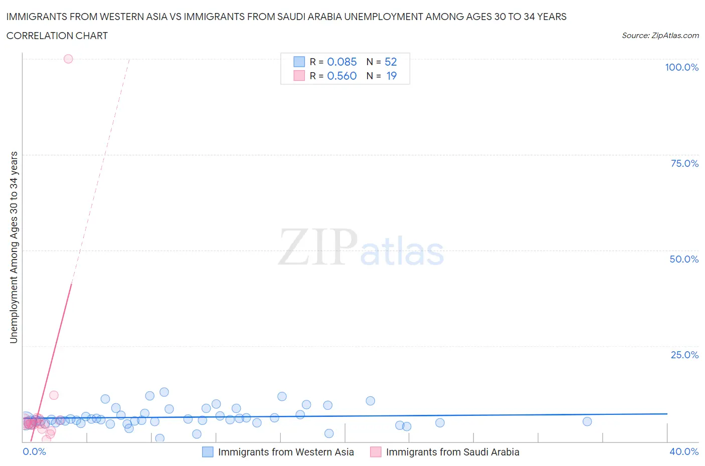 Immigrants from Western Asia vs Immigrants from Saudi Arabia Unemployment Among Ages 30 to 34 years