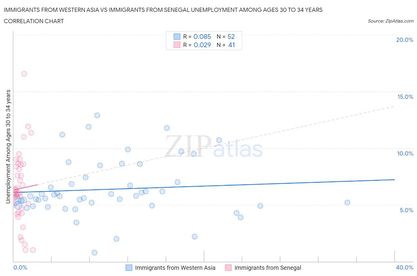 Immigrants from Western Asia vs Immigrants from Senegal Unemployment Among Ages 30 to 34 years