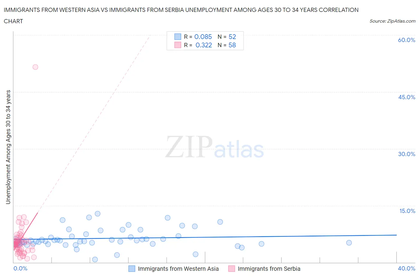 Immigrants from Western Asia vs Immigrants from Serbia Unemployment Among Ages 30 to 34 years