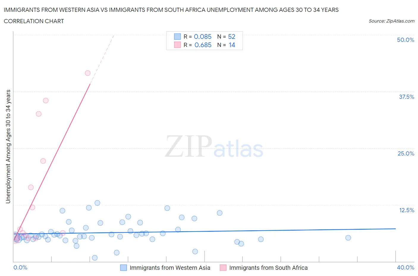 Immigrants from Western Asia vs Immigrants from South Africa Unemployment Among Ages 30 to 34 years