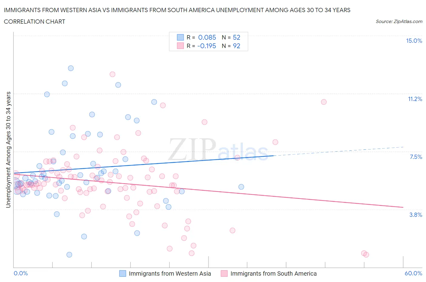 Immigrants from Western Asia vs Immigrants from South America Unemployment Among Ages 30 to 34 years
