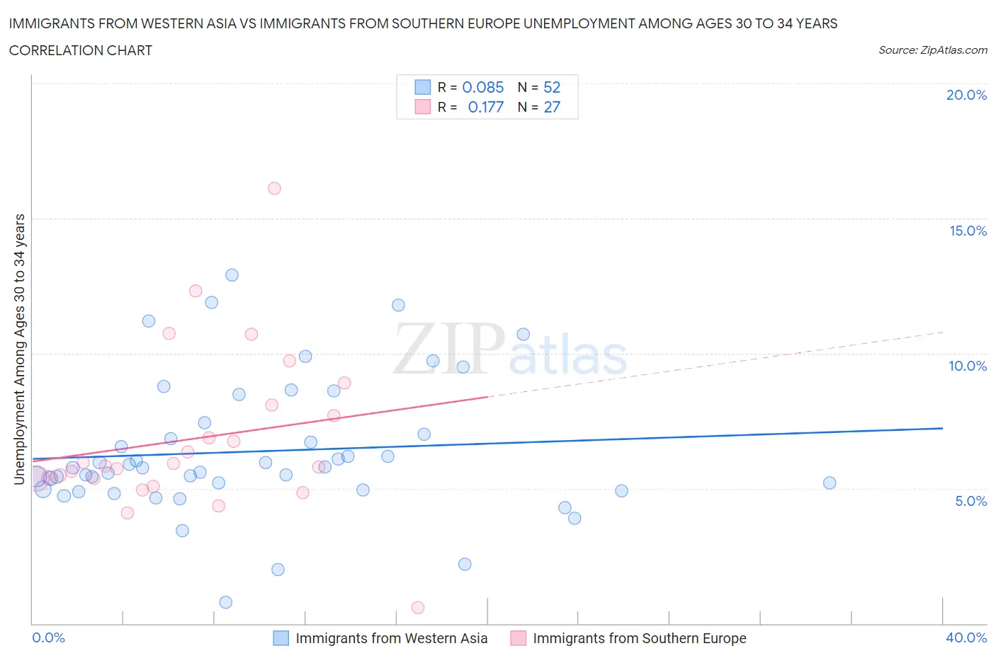 Immigrants from Western Asia vs Immigrants from Southern Europe Unemployment Among Ages 30 to 34 years