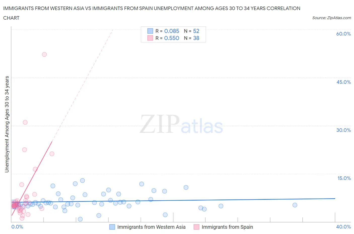 Immigrants from Western Asia vs Immigrants from Spain Unemployment Among Ages 30 to 34 years
