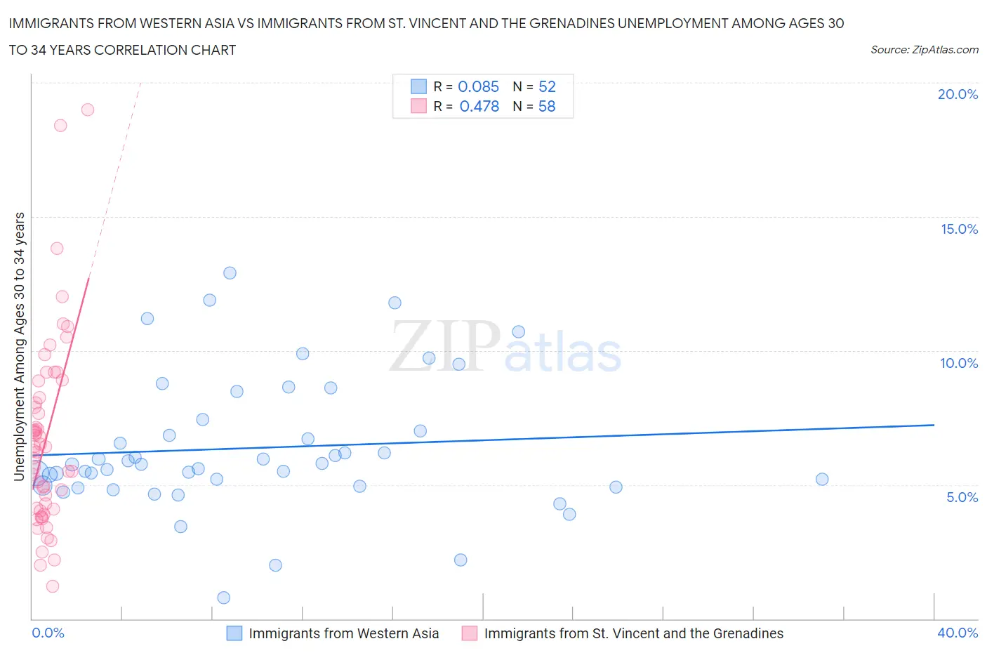 Immigrants from Western Asia vs Immigrants from St. Vincent and the Grenadines Unemployment Among Ages 30 to 34 years