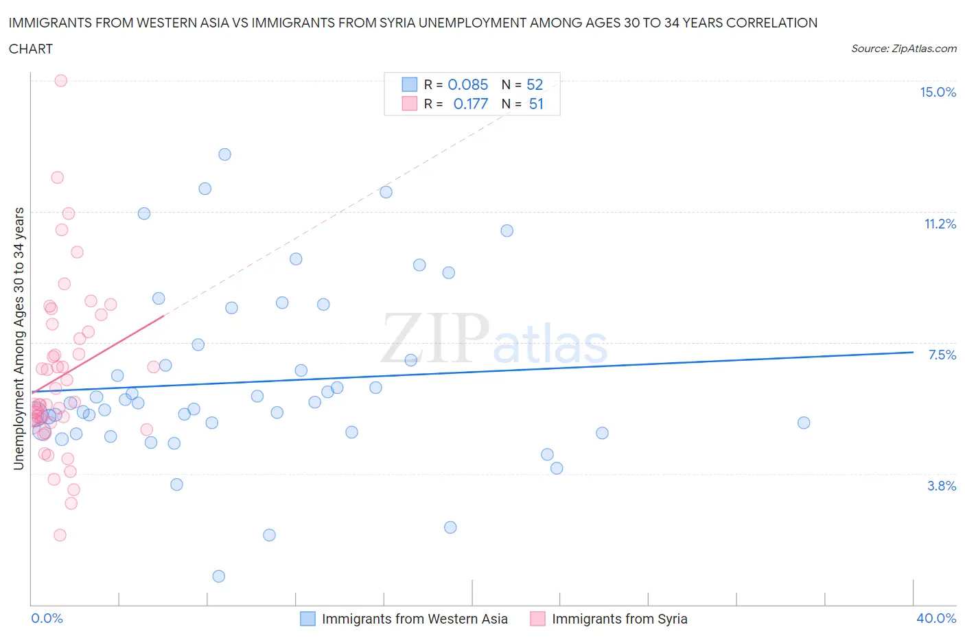Immigrants from Western Asia vs Immigrants from Syria Unemployment Among Ages 30 to 34 years