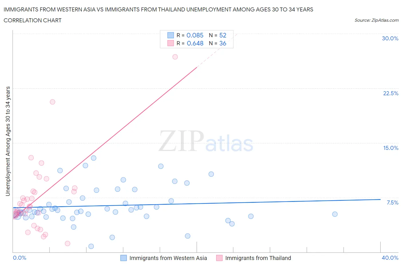 Immigrants from Western Asia vs Immigrants from Thailand Unemployment Among Ages 30 to 34 years