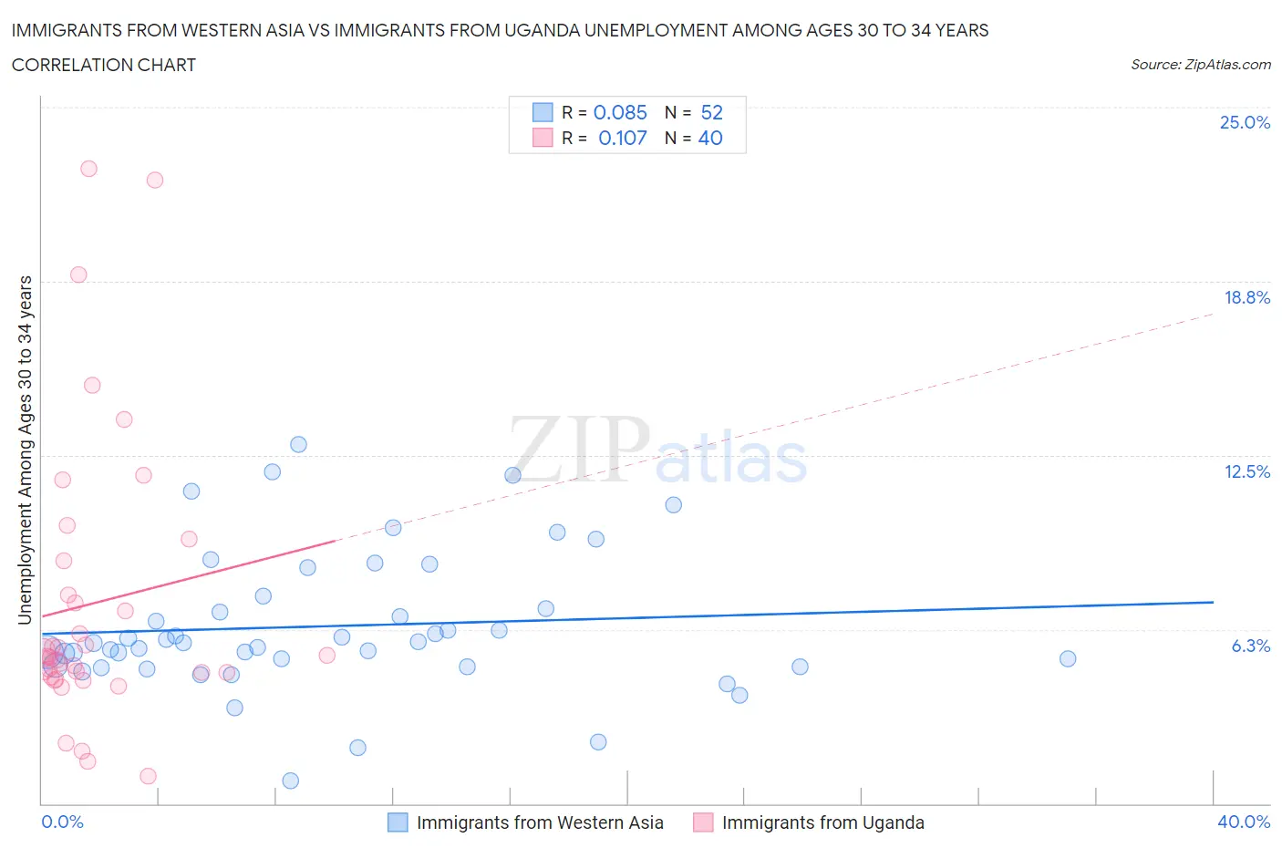 Immigrants from Western Asia vs Immigrants from Uganda Unemployment Among Ages 30 to 34 years