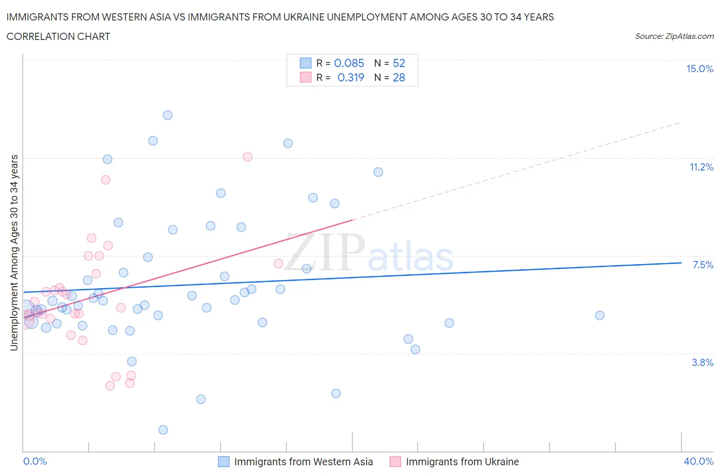 Immigrants from Western Asia vs Immigrants from Ukraine Unemployment Among Ages 30 to 34 years