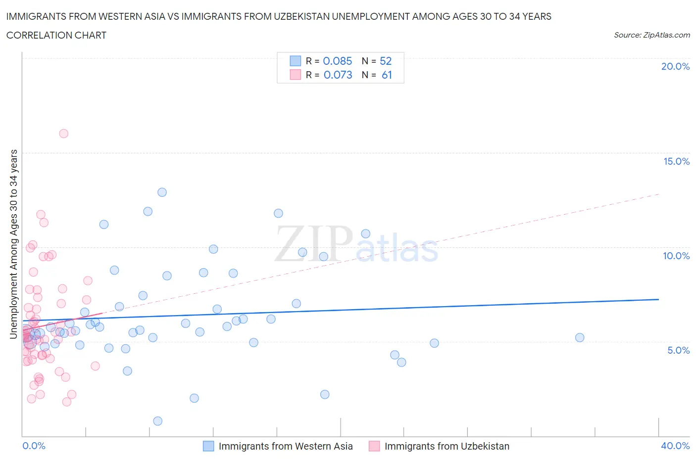 Immigrants from Western Asia vs Immigrants from Uzbekistan Unemployment Among Ages 30 to 34 years