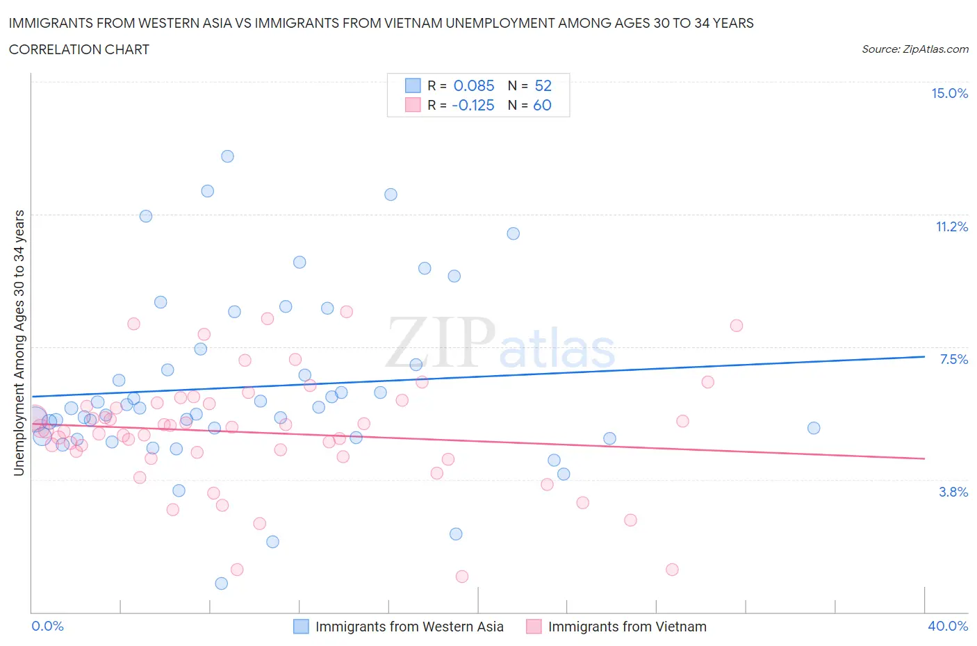 Immigrants from Western Asia vs Immigrants from Vietnam Unemployment Among Ages 30 to 34 years