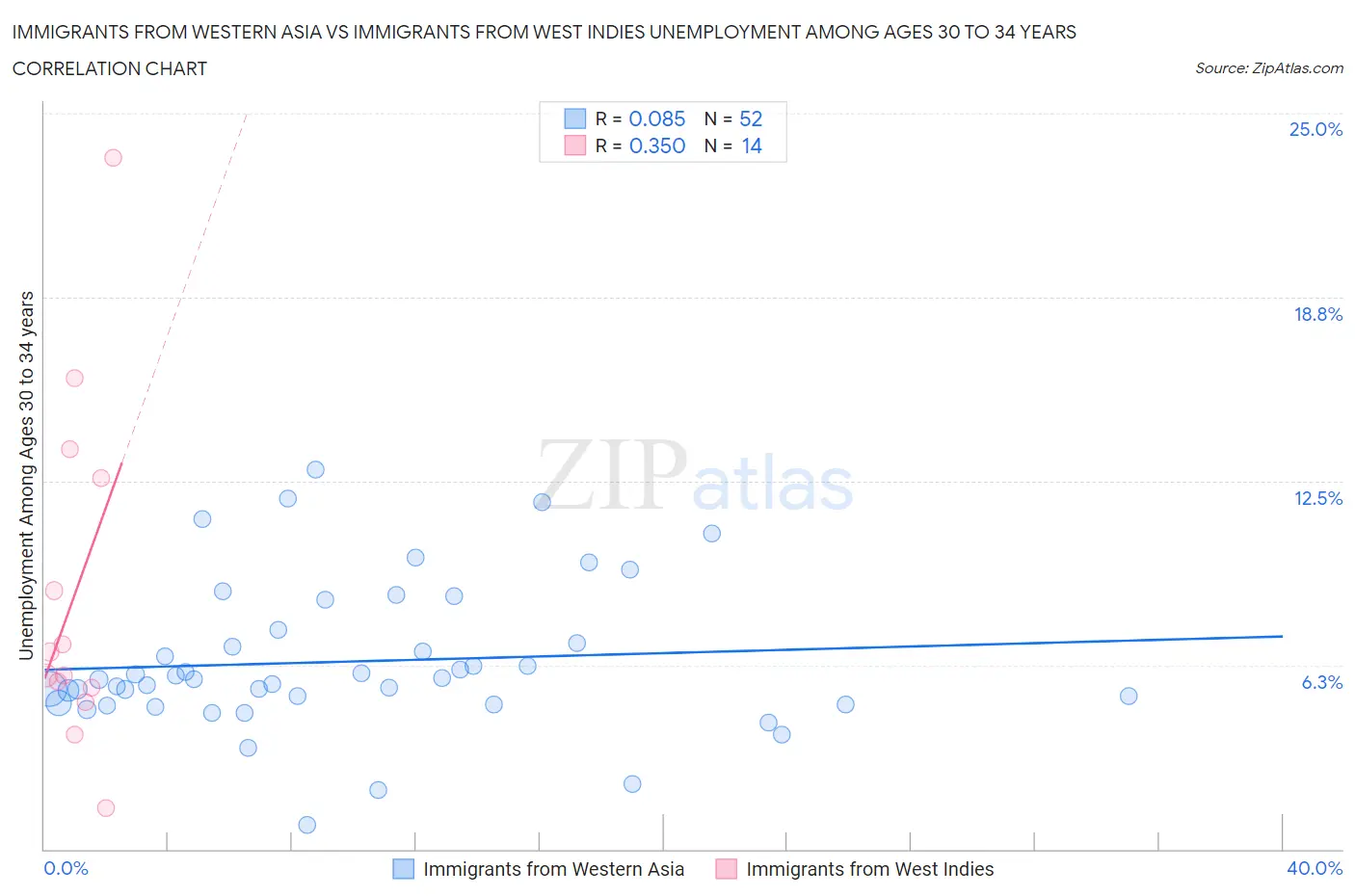 Immigrants from Western Asia vs Immigrants from West Indies Unemployment Among Ages 30 to 34 years