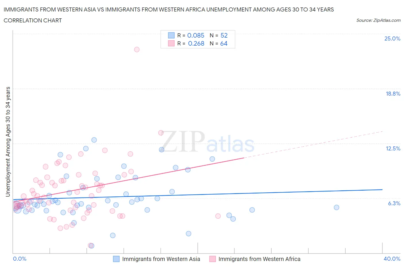 Immigrants from Western Asia vs Immigrants from Western Africa Unemployment Among Ages 30 to 34 years