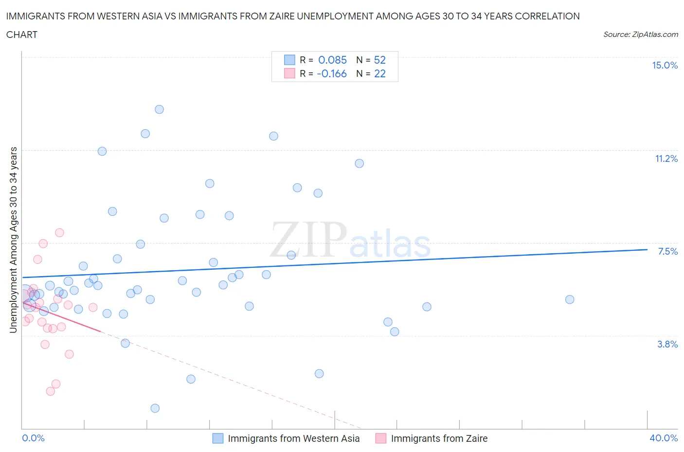Immigrants from Western Asia vs Immigrants from Zaire Unemployment Among Ages 30 to 34 years