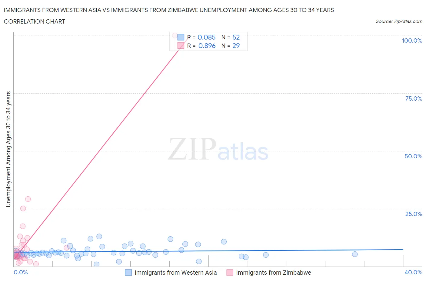 Immigrants from Western Asia vs Immigrants from Zimbabwe Unemployment Among Ages 30 to 34 years