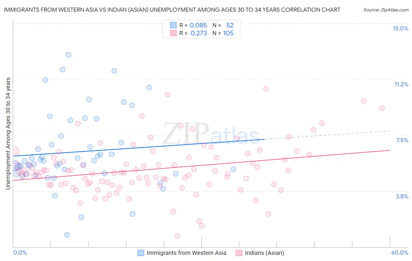 Immigrants from Western Asia vs Indian (Asian) Unemployment Among Ages 30 to 34 years