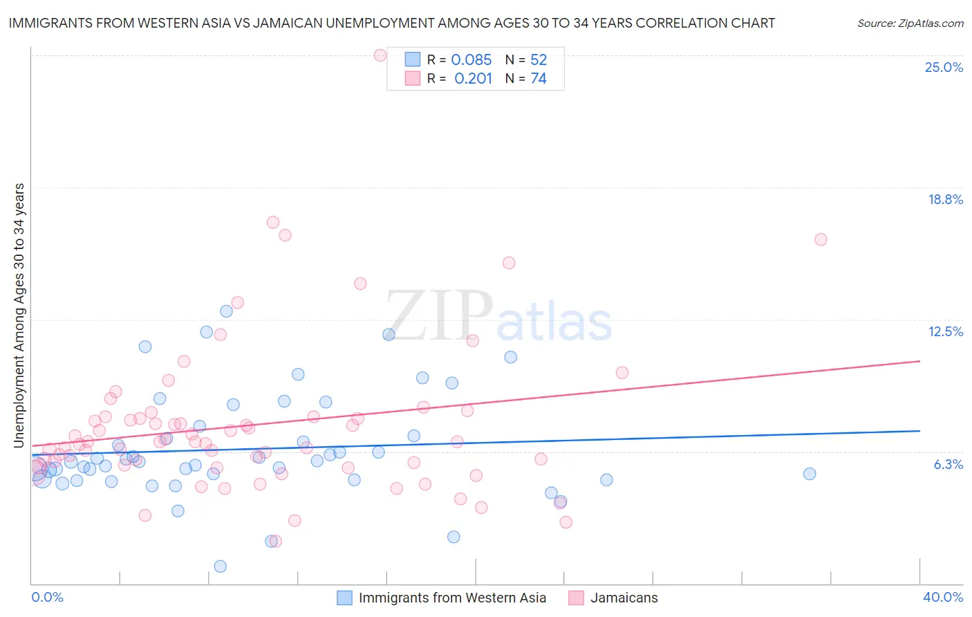 Immigrants from Western Asia vs Jamaican Unemployment Among Ages 30 to 34 years