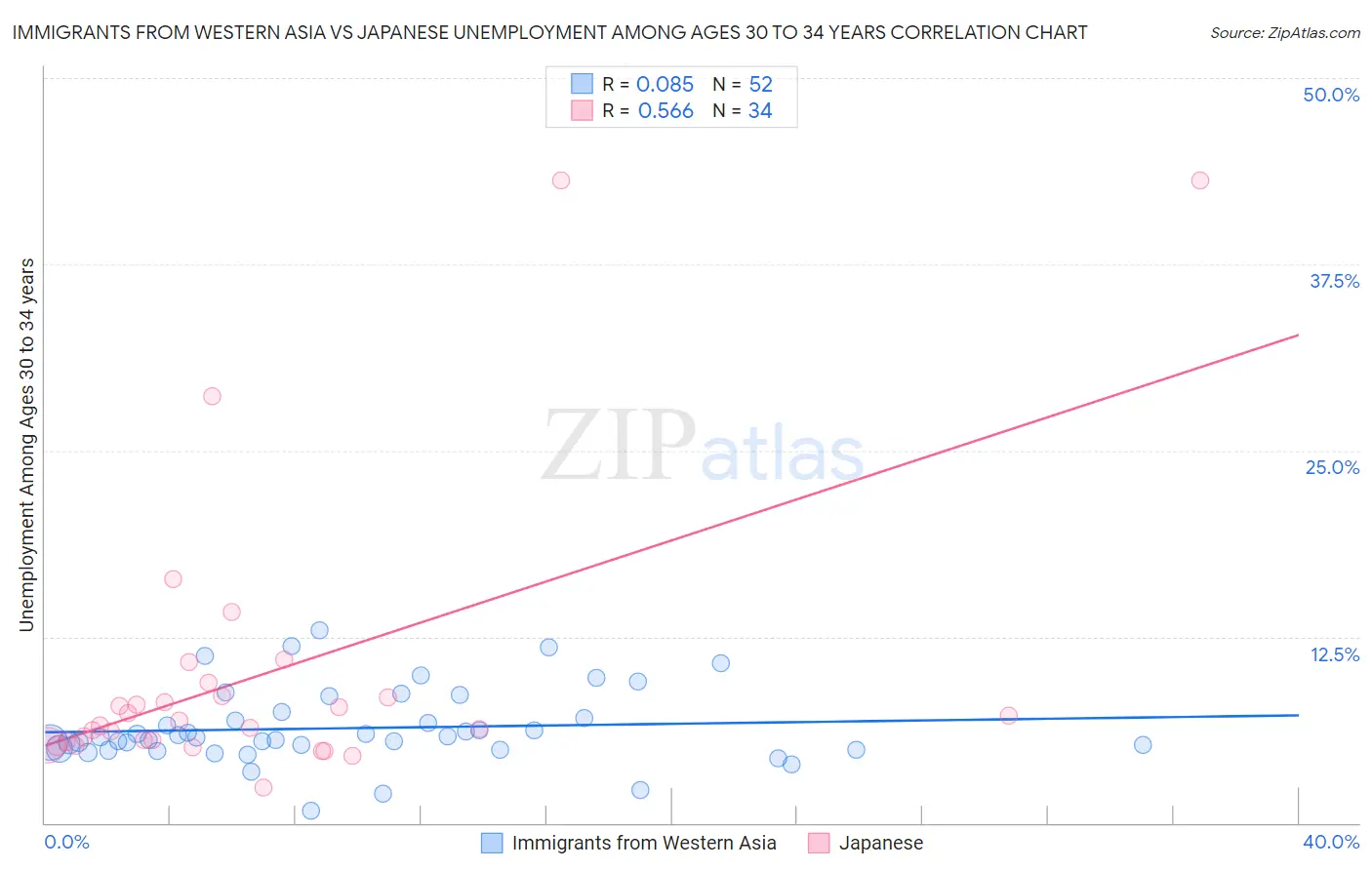 Immigrants from Western Asia vs Japanese Unemployment Among Ages 30 to 34 years