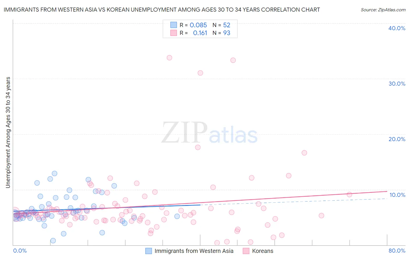 Immigrants from Western Asia vs Korean Unemployment Among Ages 30 to 34 years