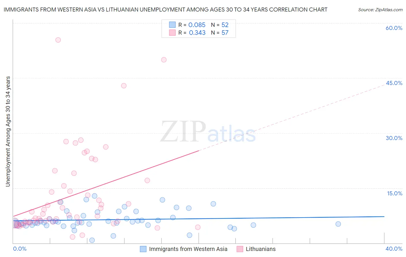 Immigrants from Western Asia vs Lithuanian Unemployment Among Ages 30 to 34 years