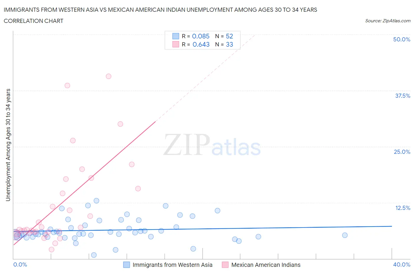 Immigrants from Western Asia vs Mexican American Indian Unemployment Among Ages 30 to 34 years