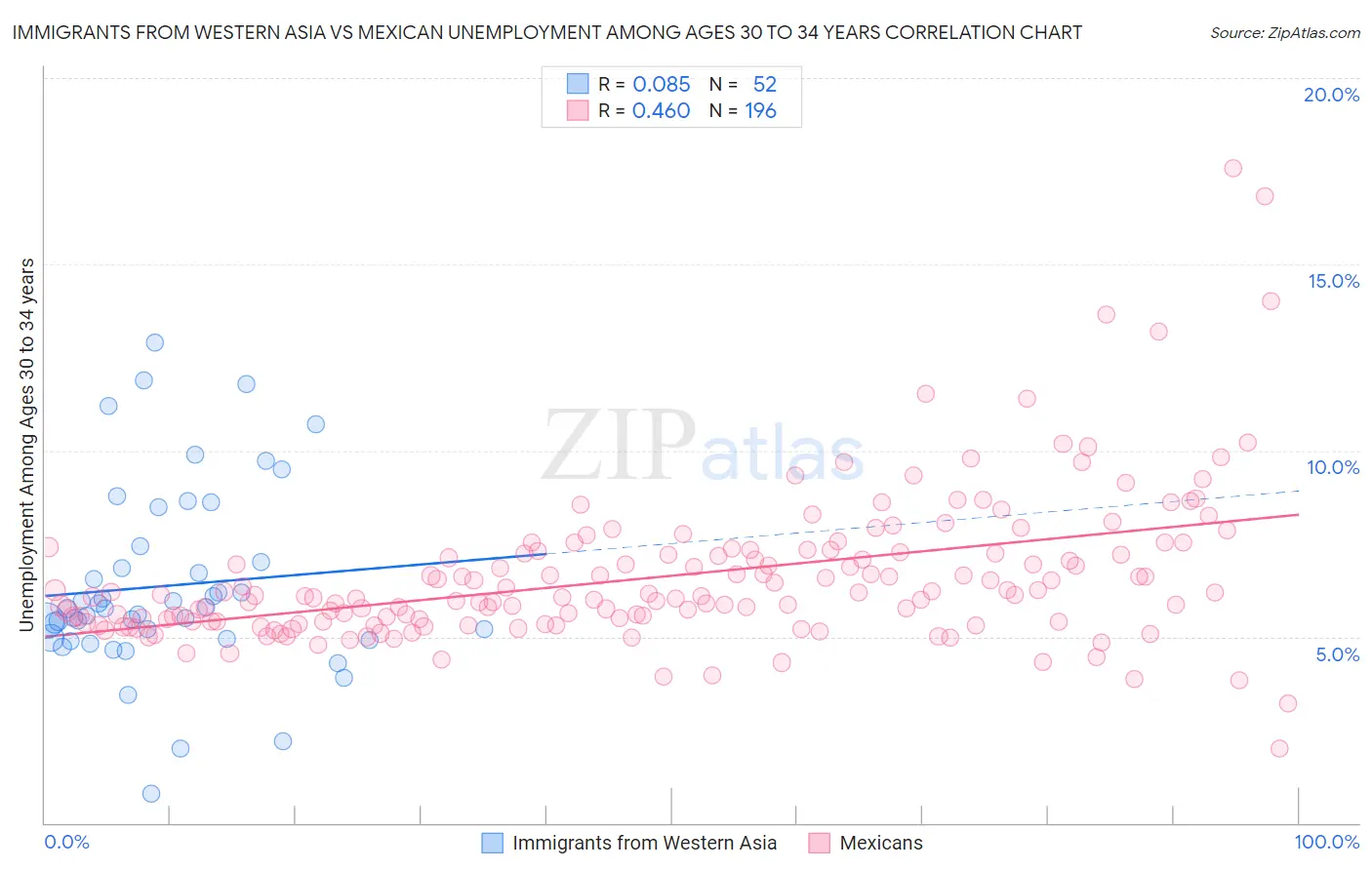 Immigrants from Western Asia vs Mexican Unemployment Among Ages 30 to 34 years