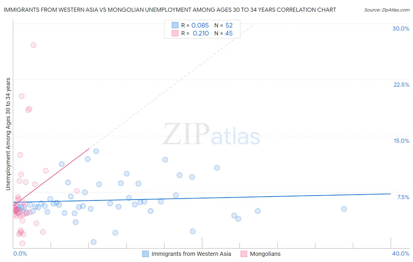 Immigrants from Western Asia vs Mongolian Unemployment Among Ages 30 to 34 years