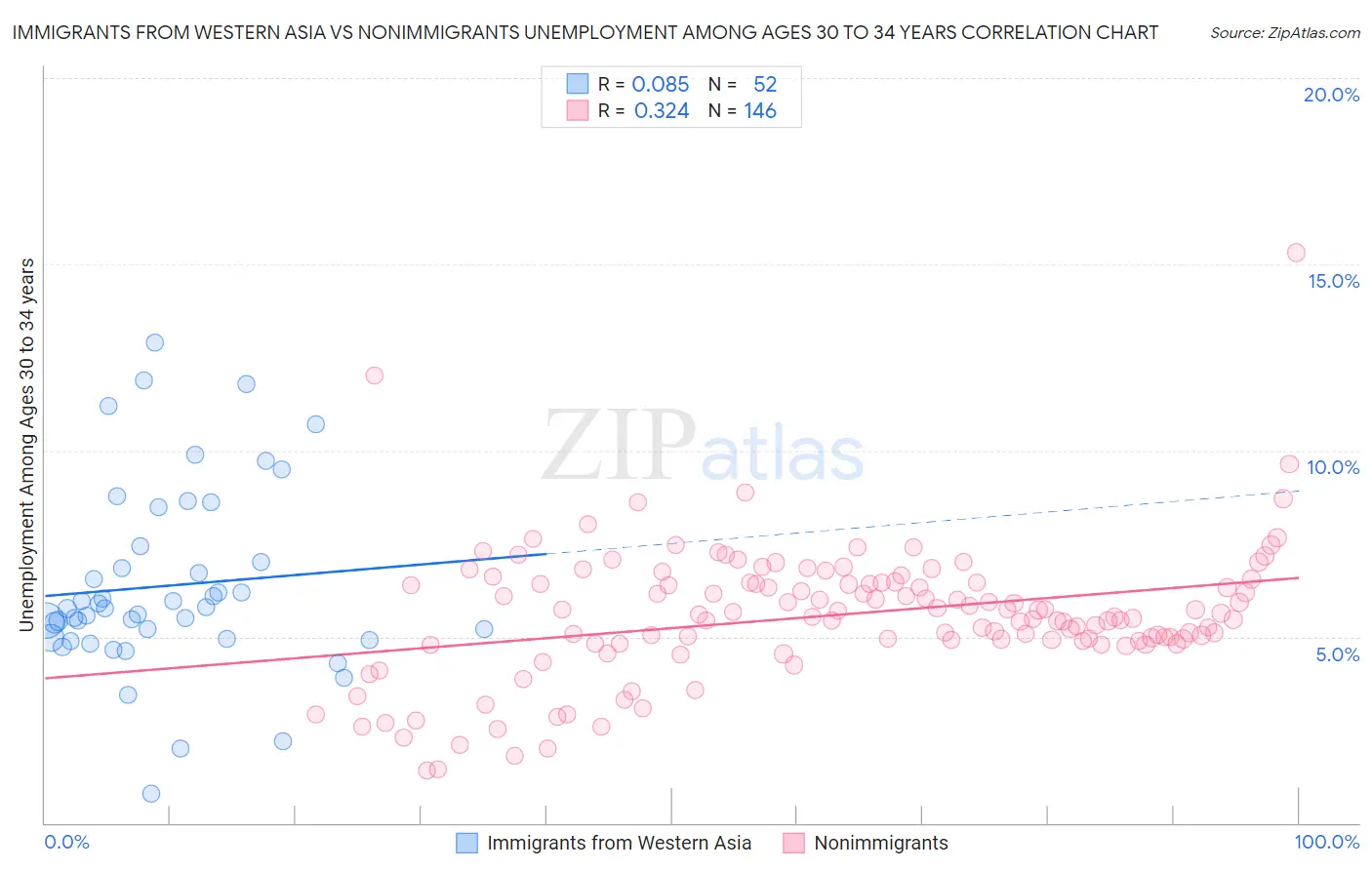 Immigrants from Western Asia vs Nonimmigrants Unemployment Among Ages 30 to 34 years