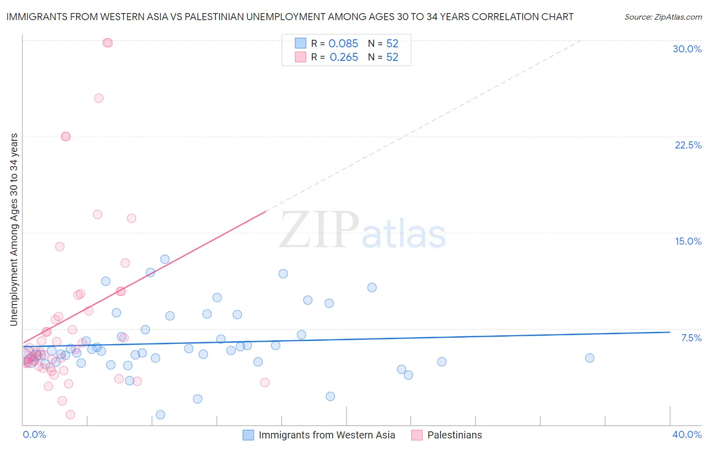 Immigrants from Western Asia vs Palestinian Unemployment Among Ages 30 to 34 years