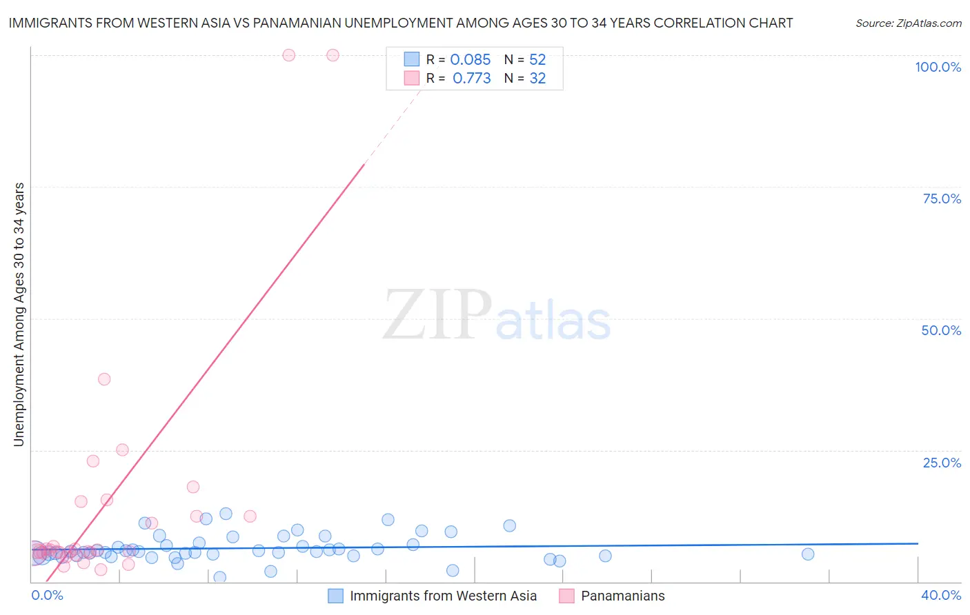 Immigrants from Western Asia vs Panamanian Unemployment Among Ages 30 to 34 years